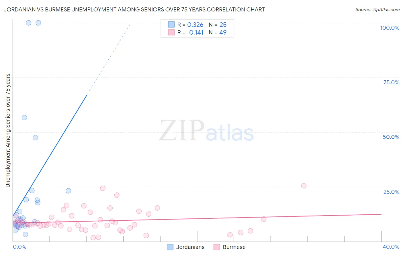 Jordanian vs Burmese Unemployment Among Seniors over 75 years