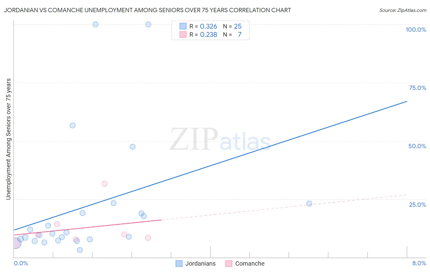 Jordanian vs Comanche Unemployment Among Seniors over 75 years