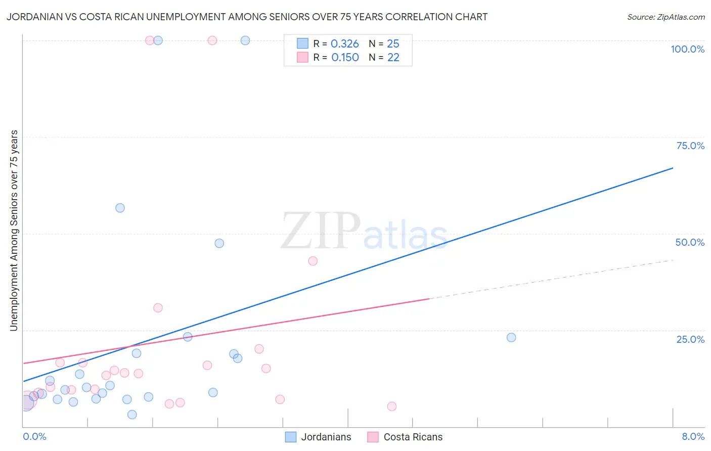 Jordanian vs Costa Rican Unemployment Among Seniors over 75 years