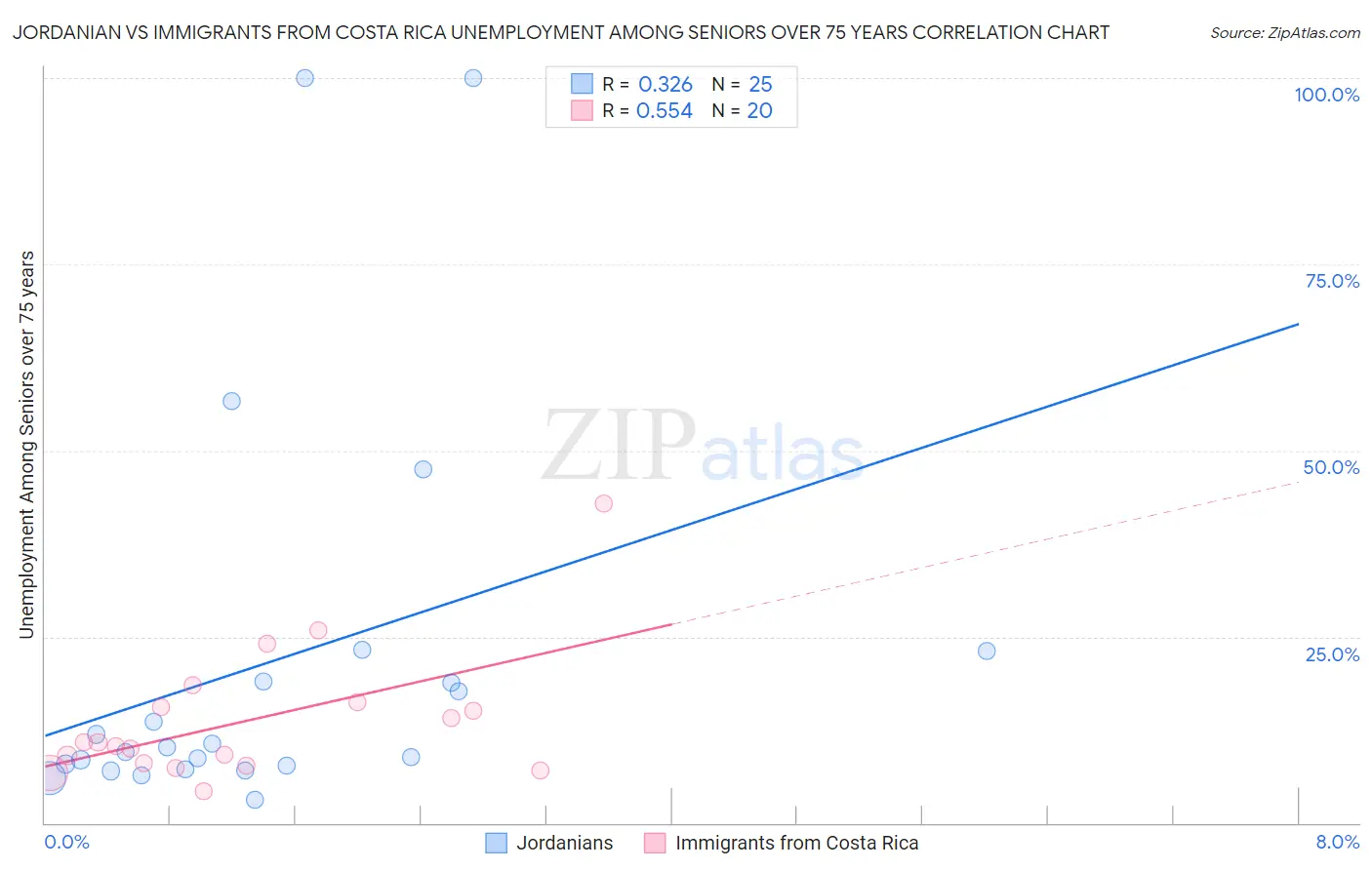 Jordanian vs Immigrants from Costa Rica Unemployment Among Seniors over 75 years