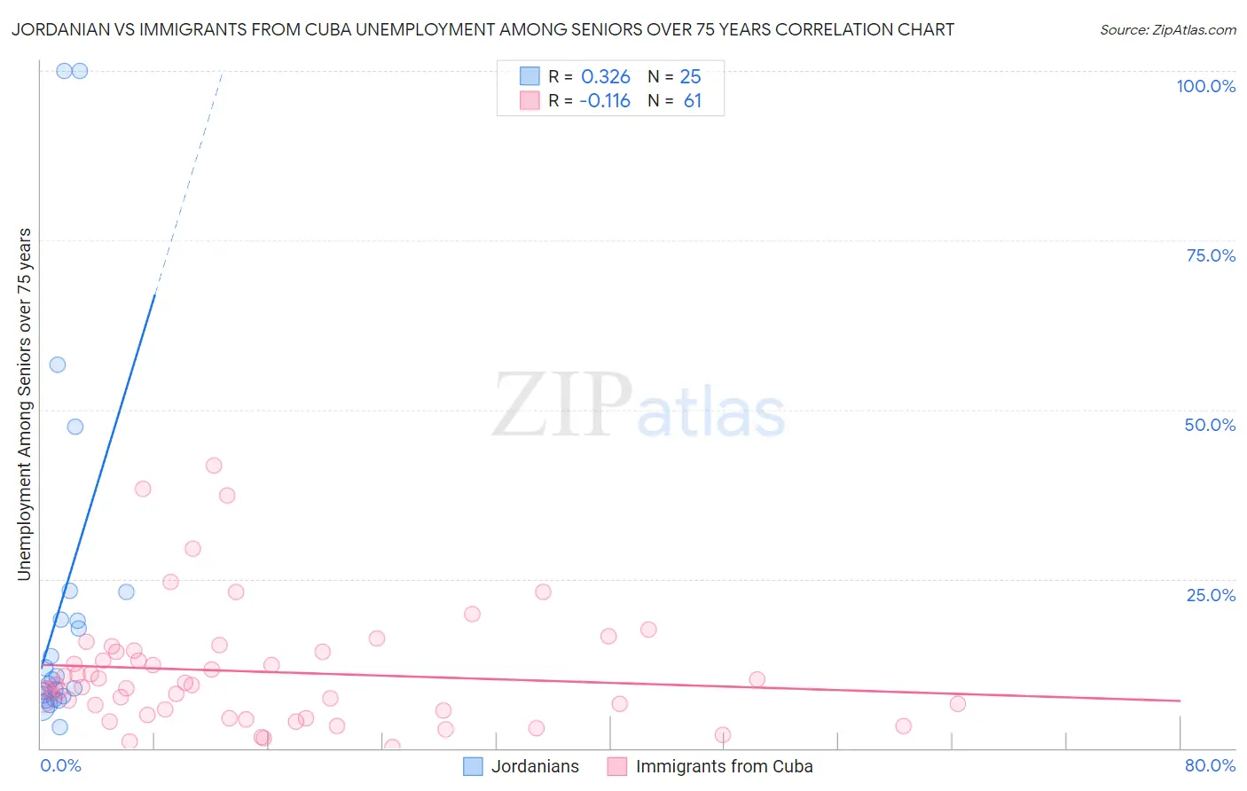 Jordanian vs Immigrants from Cuba Unemployment Among Seniors over 75 years