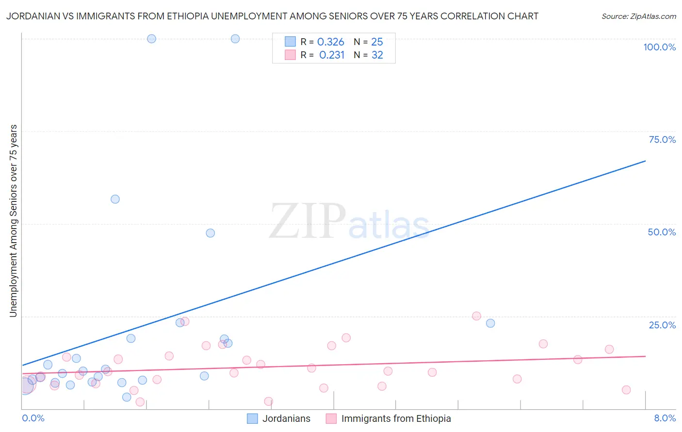 Jordanian vs Immigrants from Ethiopia Unemployment Among Seniors over 75 years