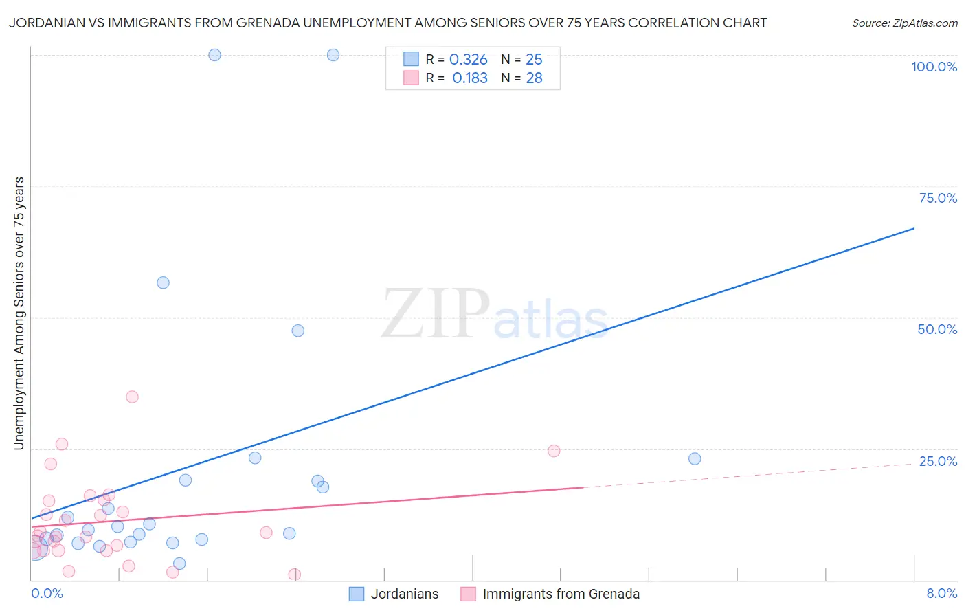 Jordanian vs Immigrants from Grenada Unemployment Among Seniors over 75 years