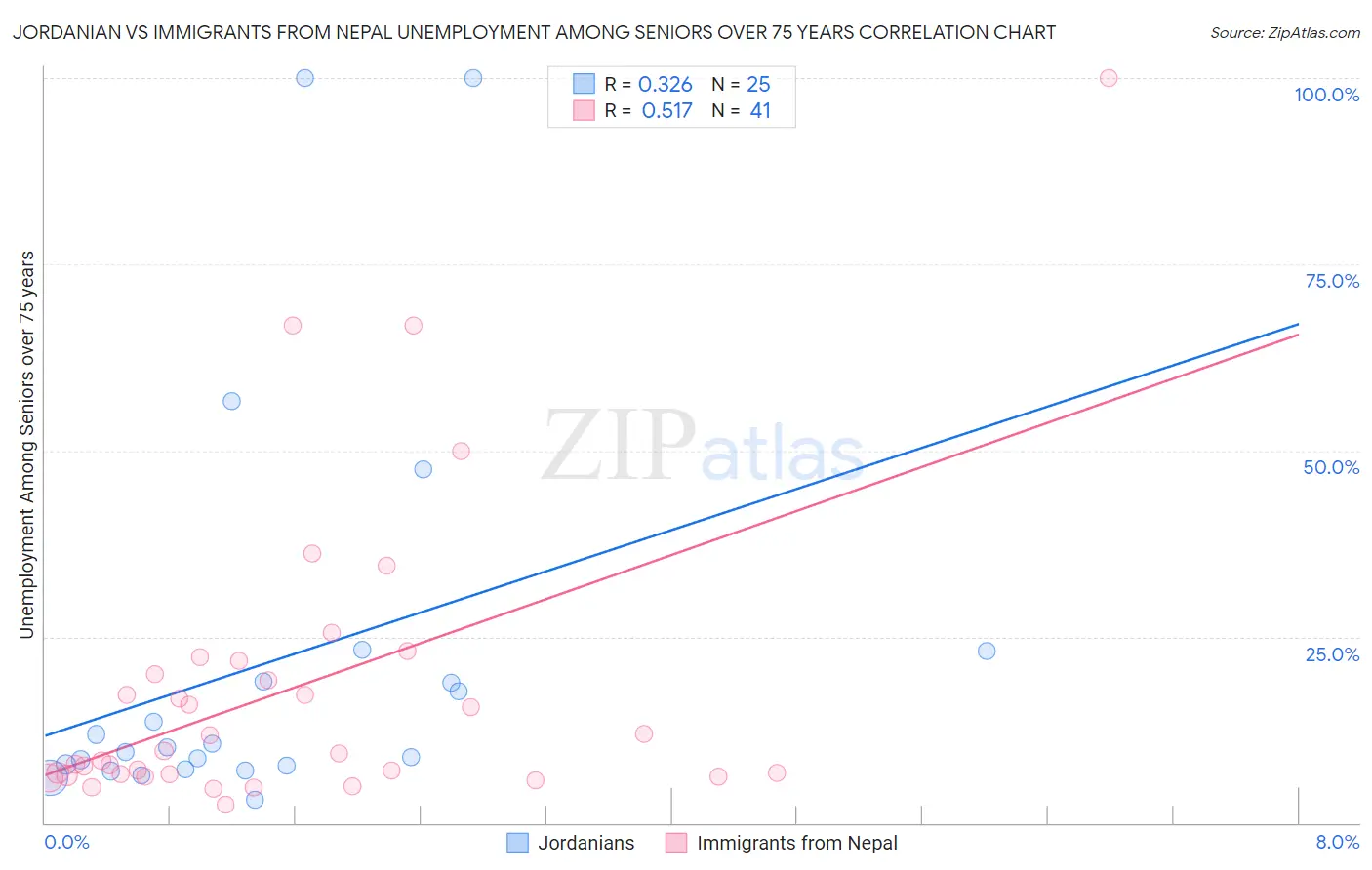 Jordanian vs Immigrants from Nepal Unemployment Among Seniors over 75 years