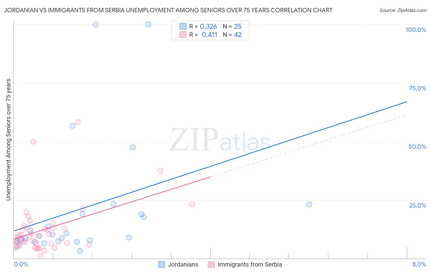 Jordanian vs Immigrants from Serbia Unemployment Among Seniors over 75 years