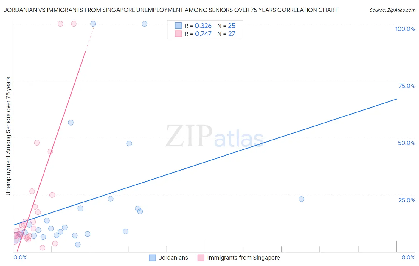 Jordanian vs Immigrants from Singapore Unemployment Among Seniors over 75 years
