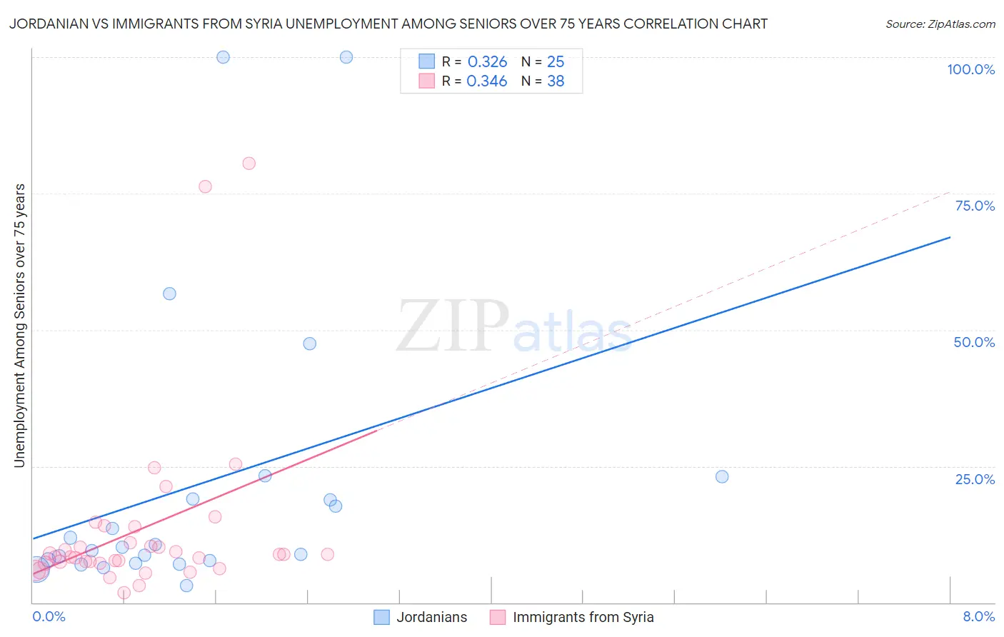 Jordanian vs Immigrants from Syria Unemployment Among Seniors over 75 years