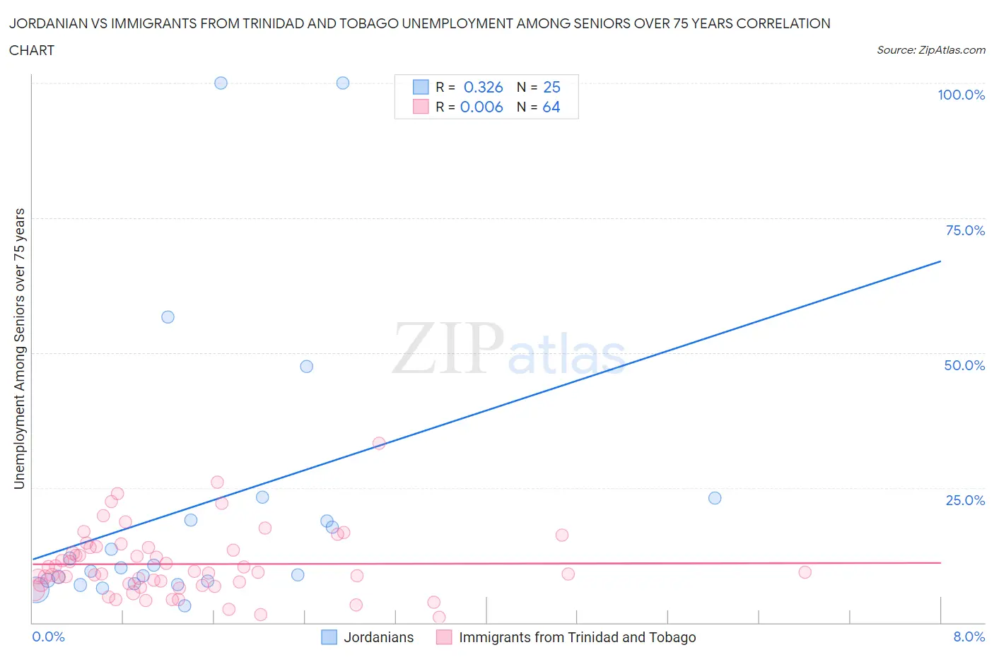 Jordanian vs Immigrants from Trinidad and Tobago Unemployment Among Seniors over 75 years