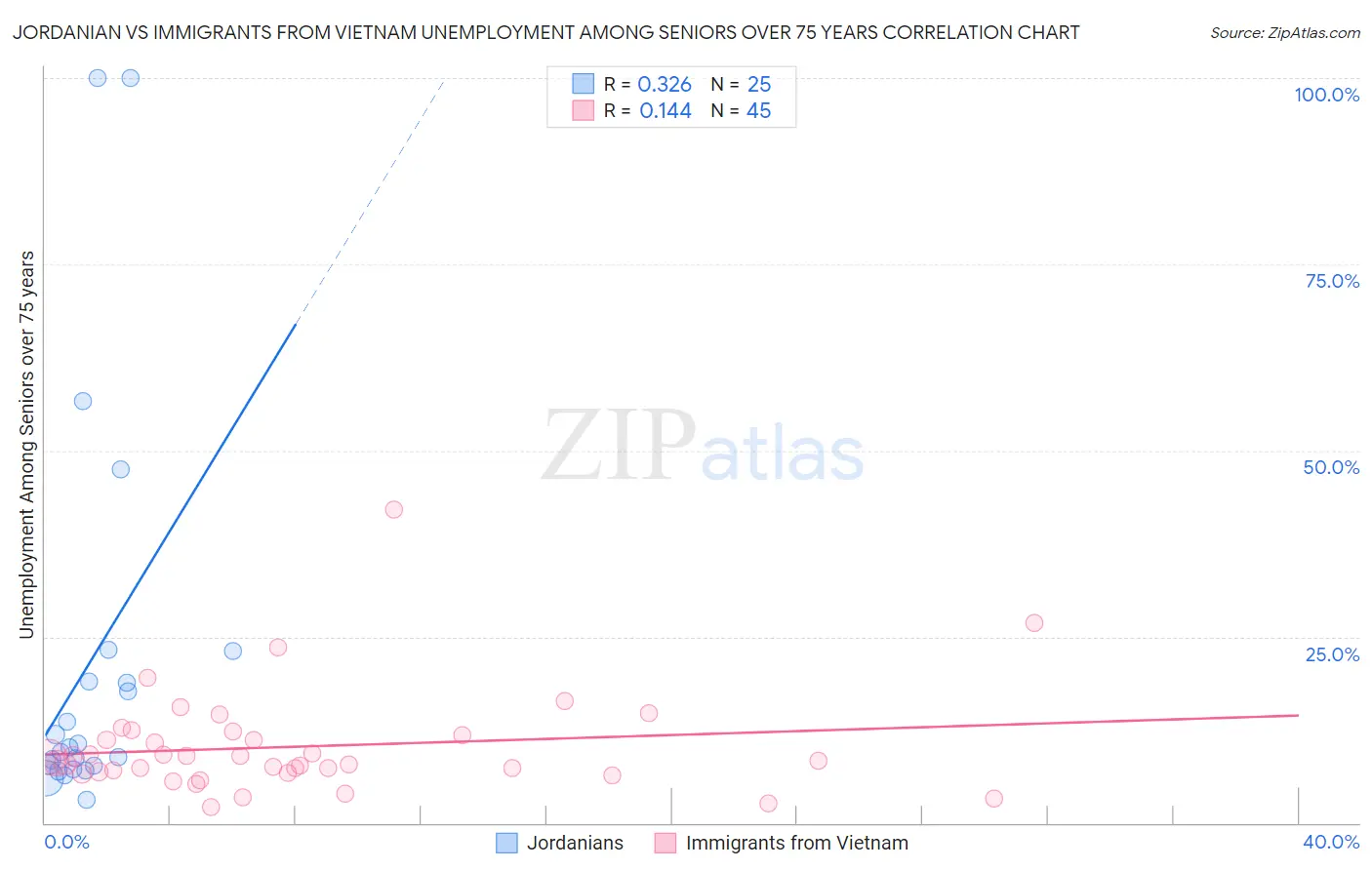 Jordanian vs Immigrants from Vietnam Unemployment Among Seniors over 75 years