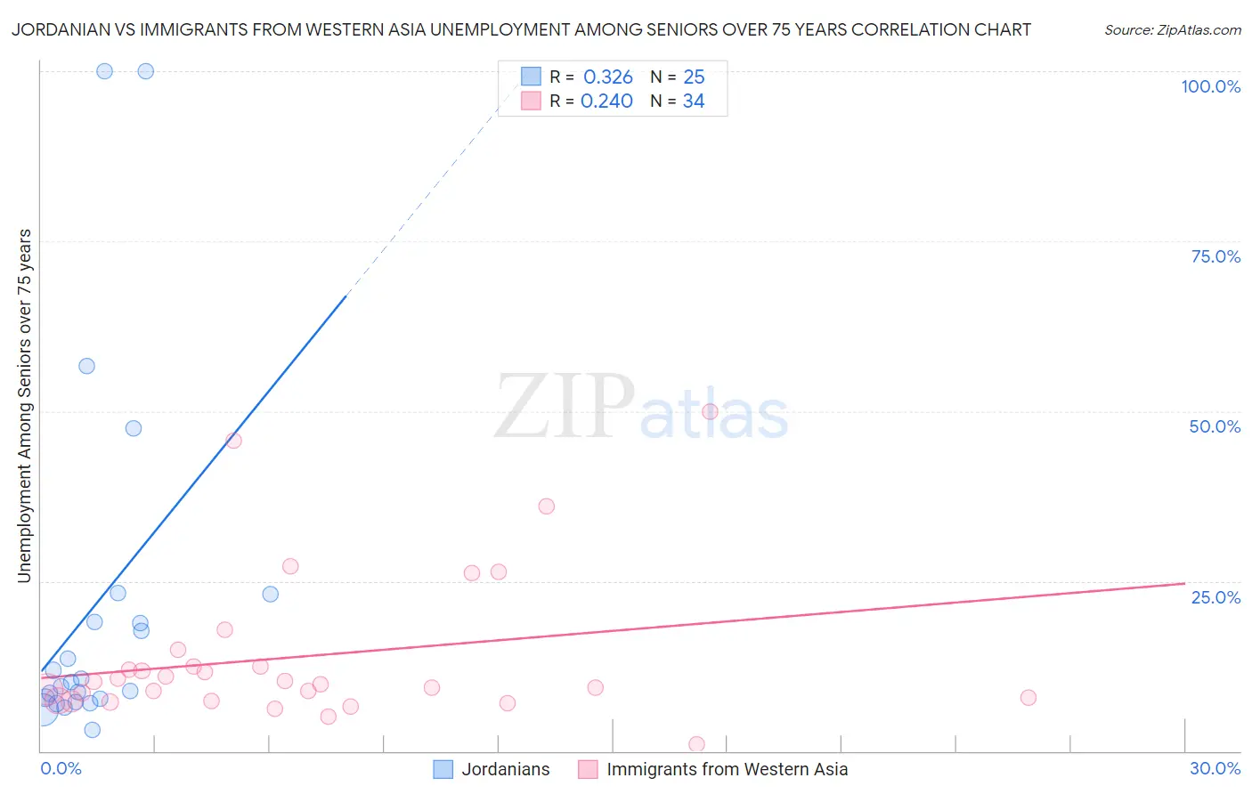 Jordanian vs Immigrants from Western Asia Unemployment Among Seniors over 75 years