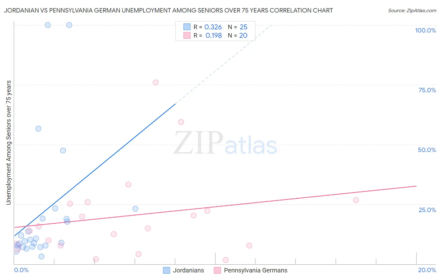 Jordanian vs Pennsylvania German Unemployment Among Seniors over 75 years