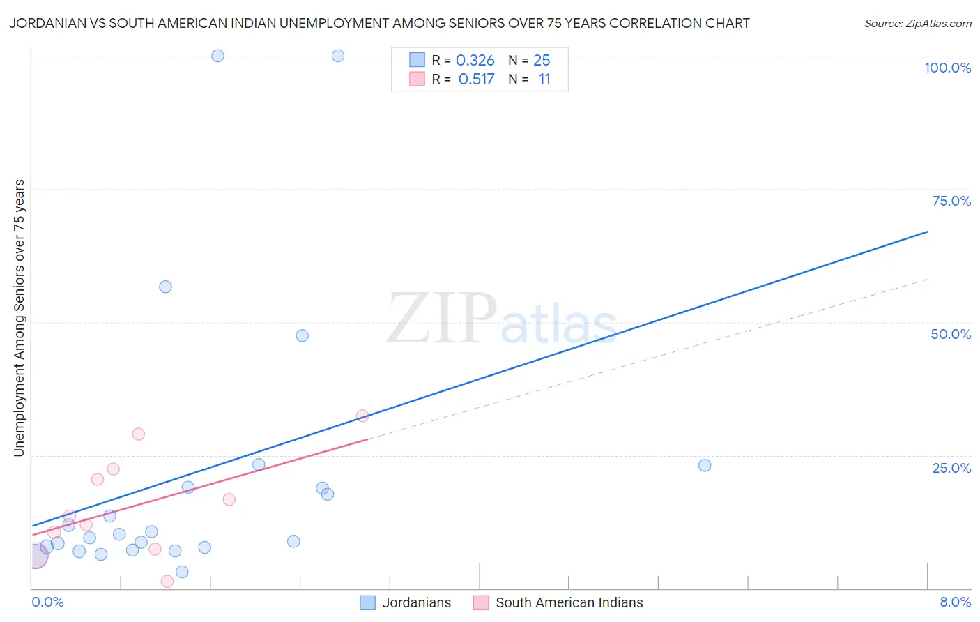 Jordanian vs South American Indian Unemployment Among Seniors over 75 years