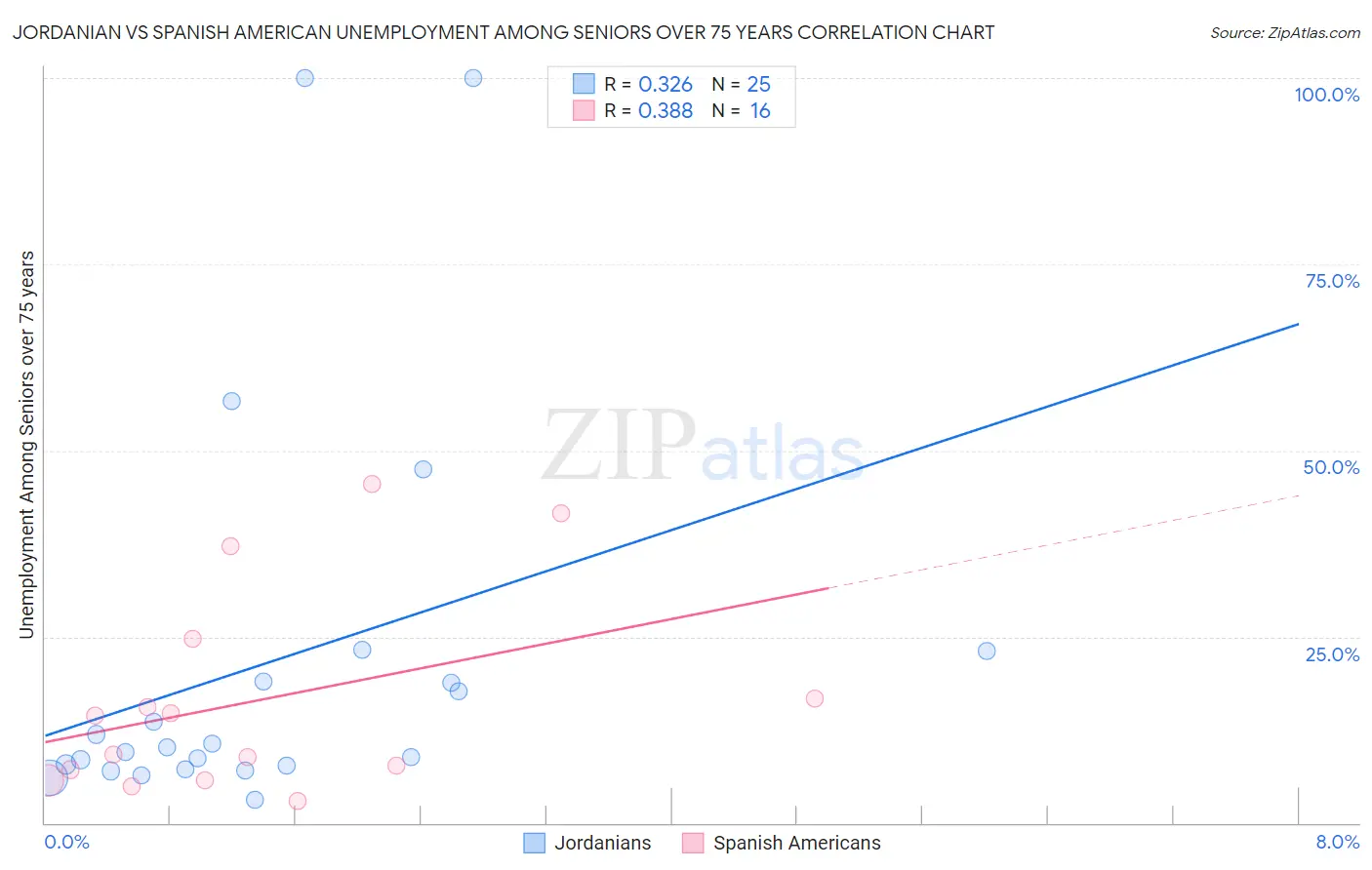 Jordanian vs Spanish American Unemployment Among Seniors over 75 years