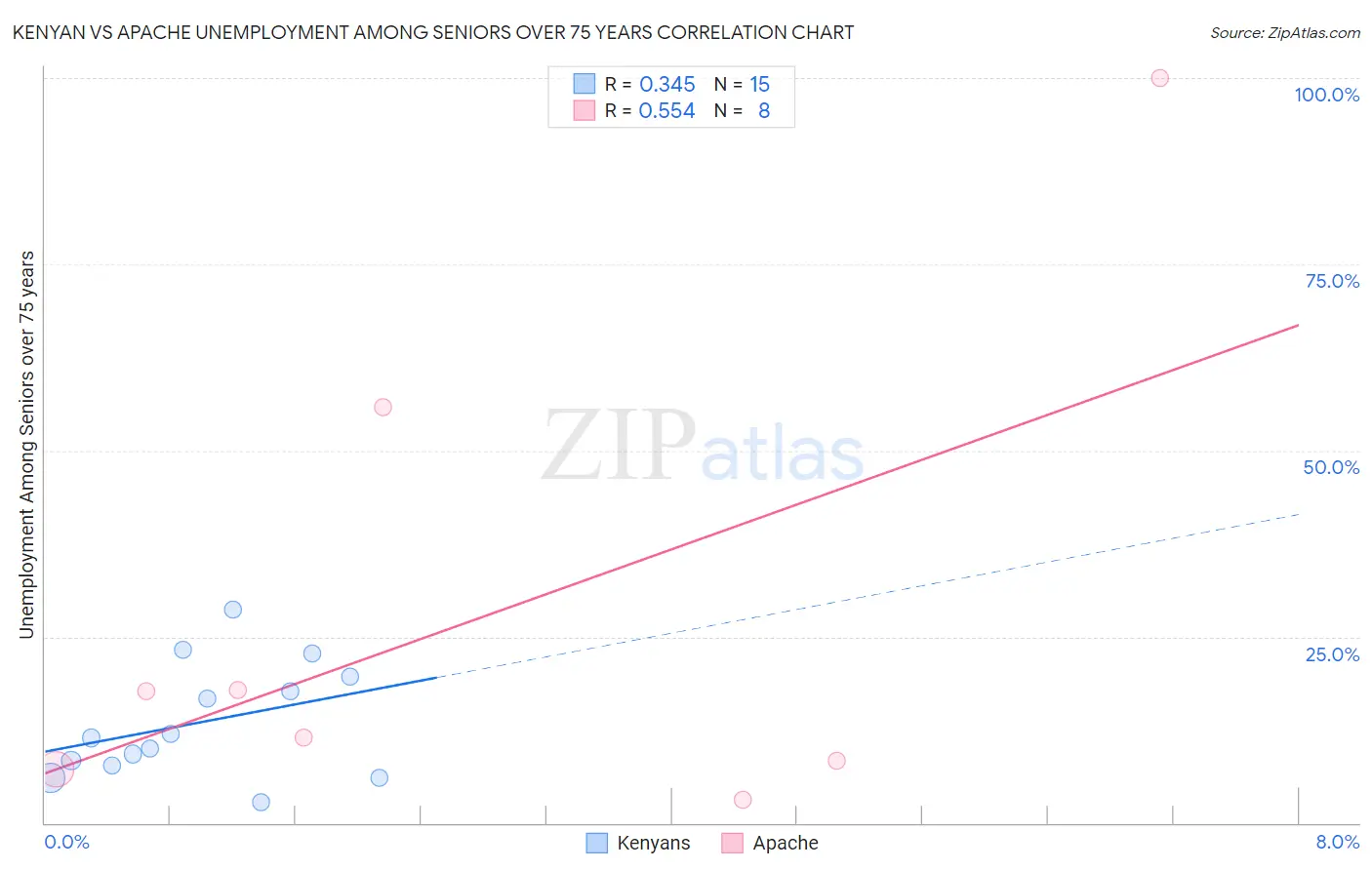 Kenyan vs Apache Unemployment Among Seniors over 75 years