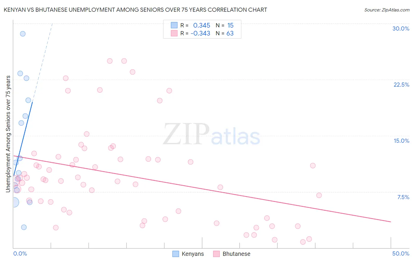 Kenyan vs Bhutanese Unemployment Among Seniors over 75 years