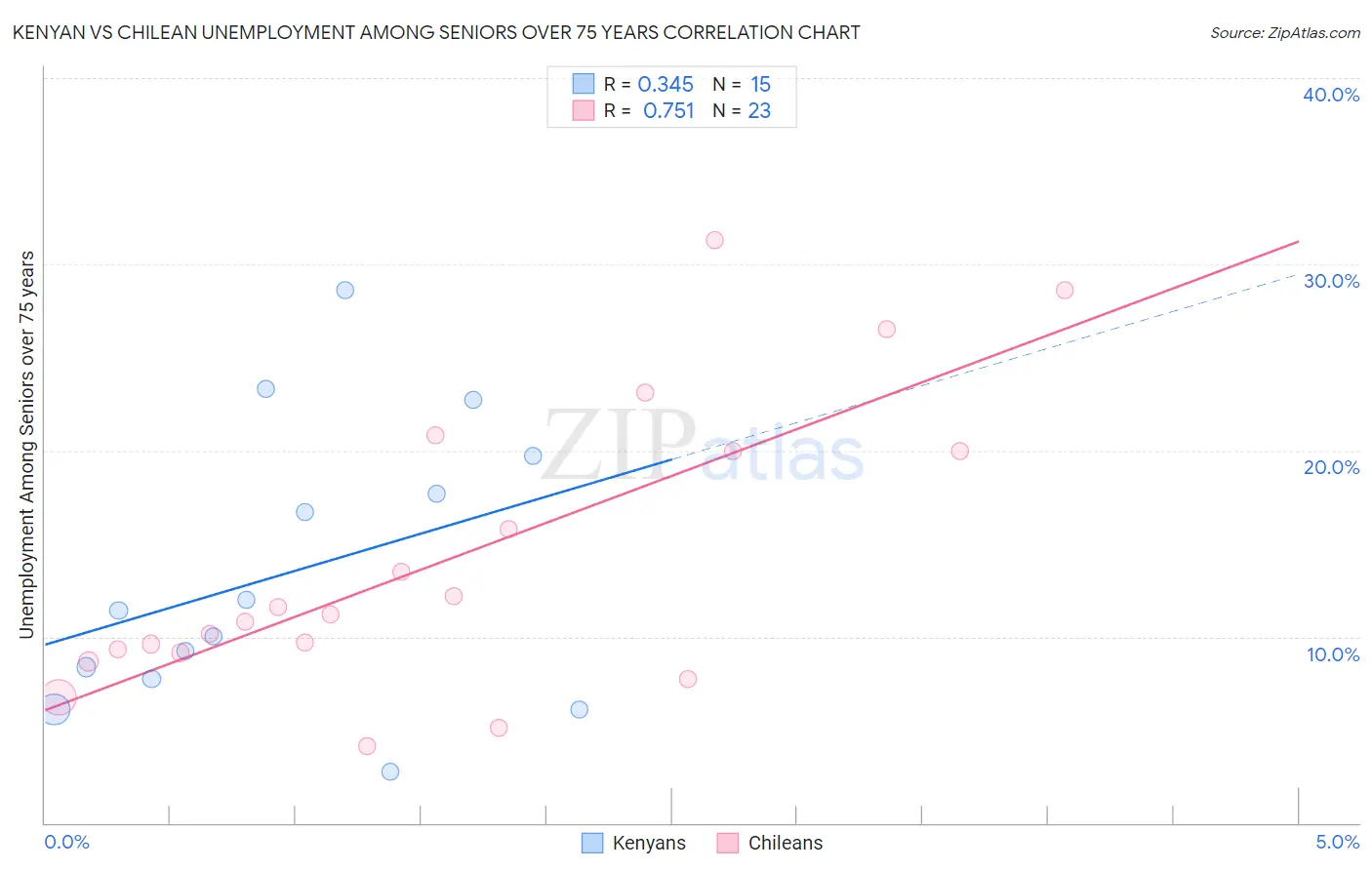 Kenyan vs Chilean Unemployment Among Seniors over 75 years