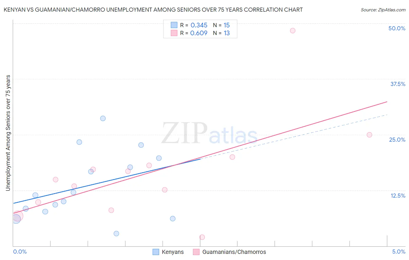 Kenyan vs Guamanian/Chamorro Unemployment Among Seniors over 75 years