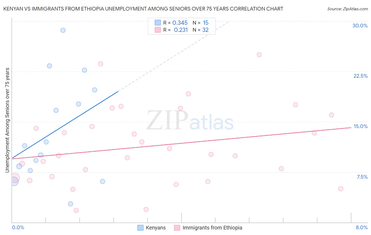 Kenyan vs Immigrants from Ethiopia Unemployment Among Seniors over 75 years