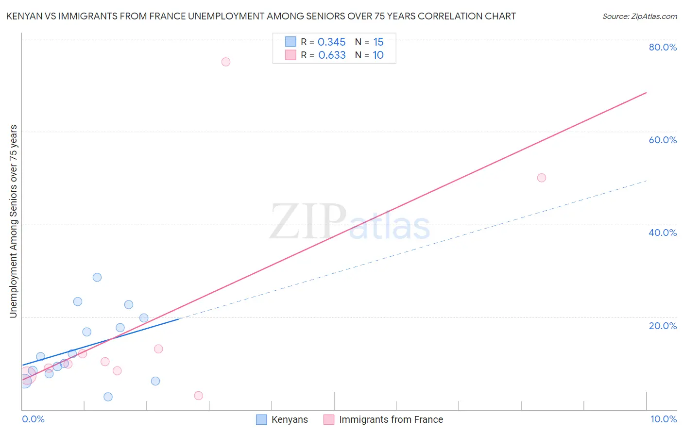 Kenyan vs Immigrants from France Unemployment Among Seniors over 75 years