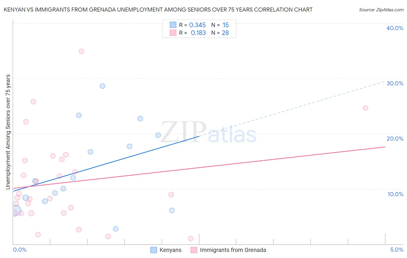 Kenyan vs Immigrants from Grenada Unemployment Among Seniors over 75 years