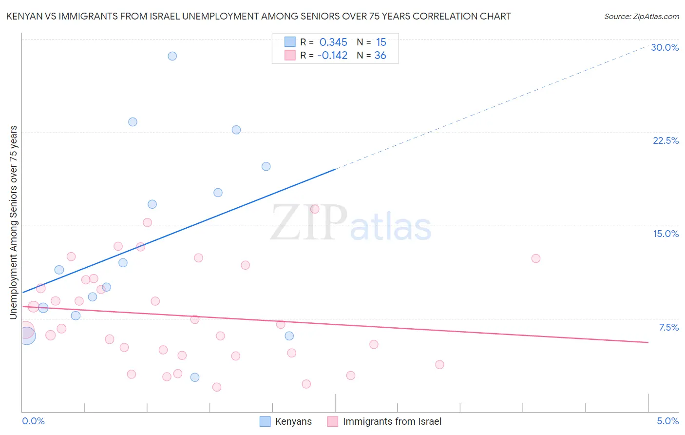 Kenyan vs Immigrants from Israel Unemployment Among Seniors over 75 years