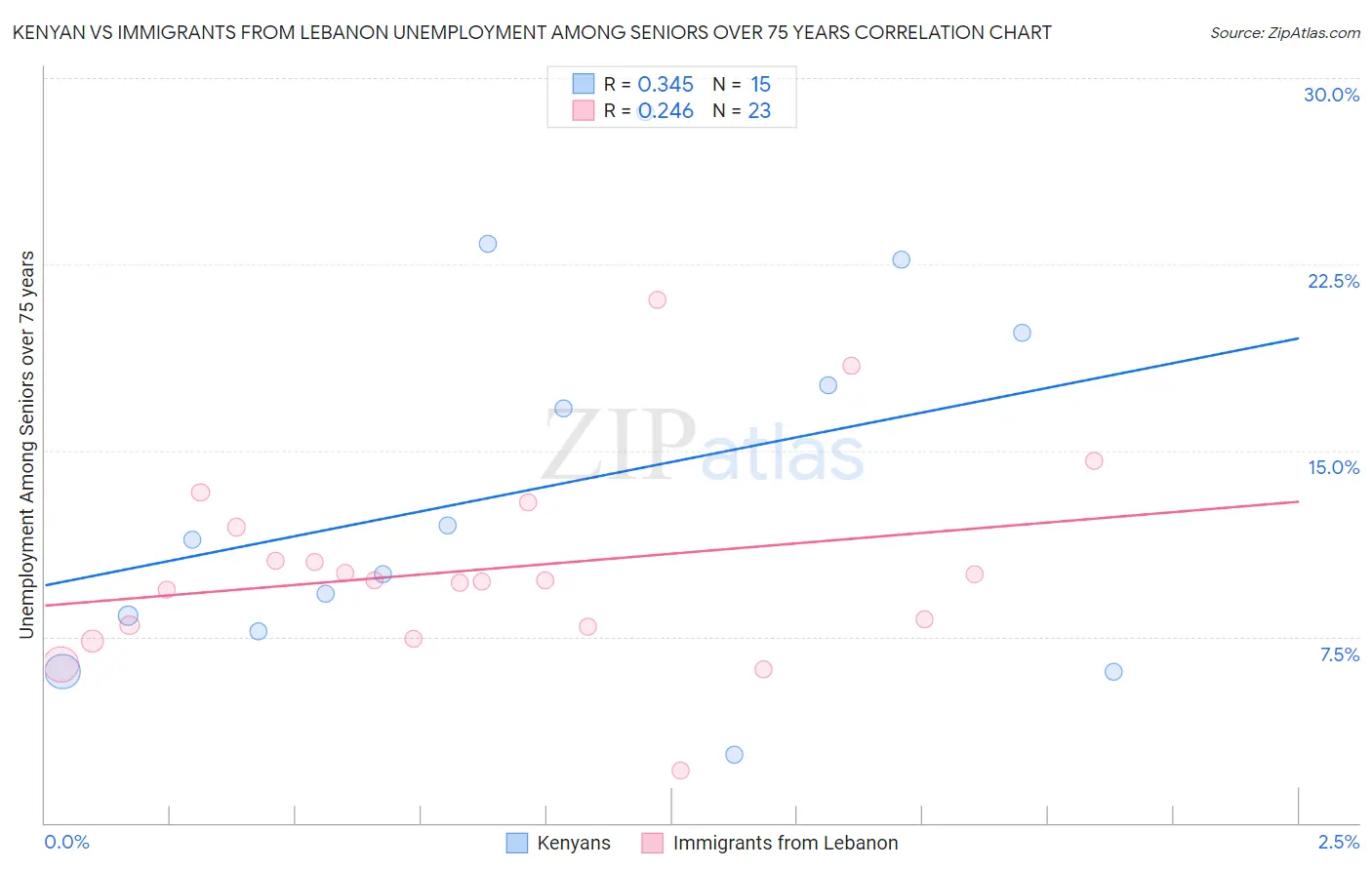 Kenyan vs Immigrants from Lebanon Unemployment Among Seniors over 75 years