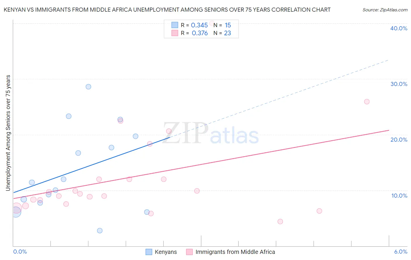 Kenyan vs Immigrants from Middle Africa Unemployment Among Seniors over 75 years