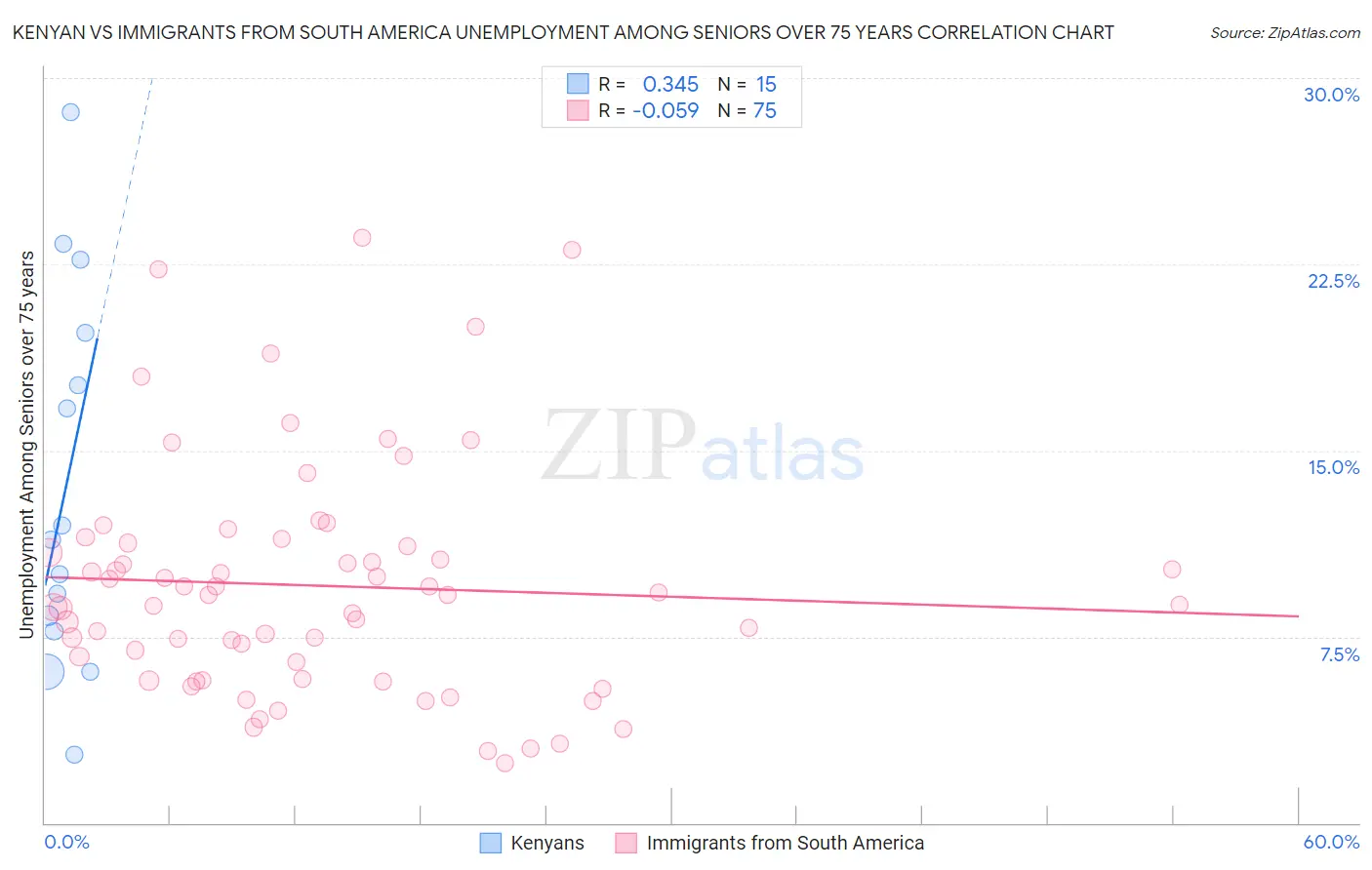 Kenyan vs Immigrants from South America Unemployment Among Seniors over 75 years