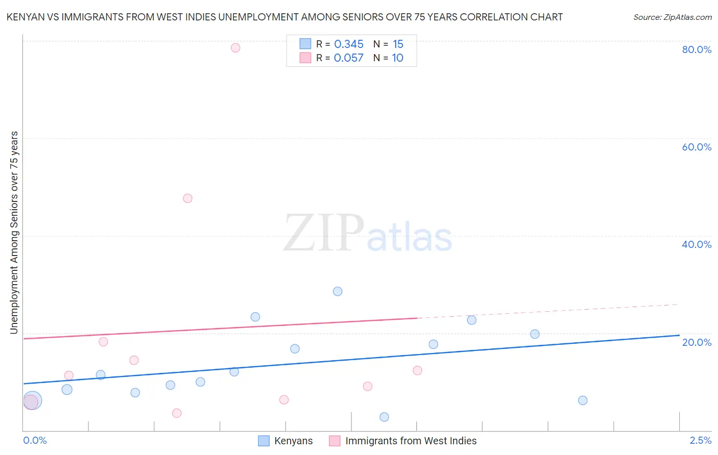 Kenyan vs Immigrants from West Indies Unemployment Among Seniors over 75 years