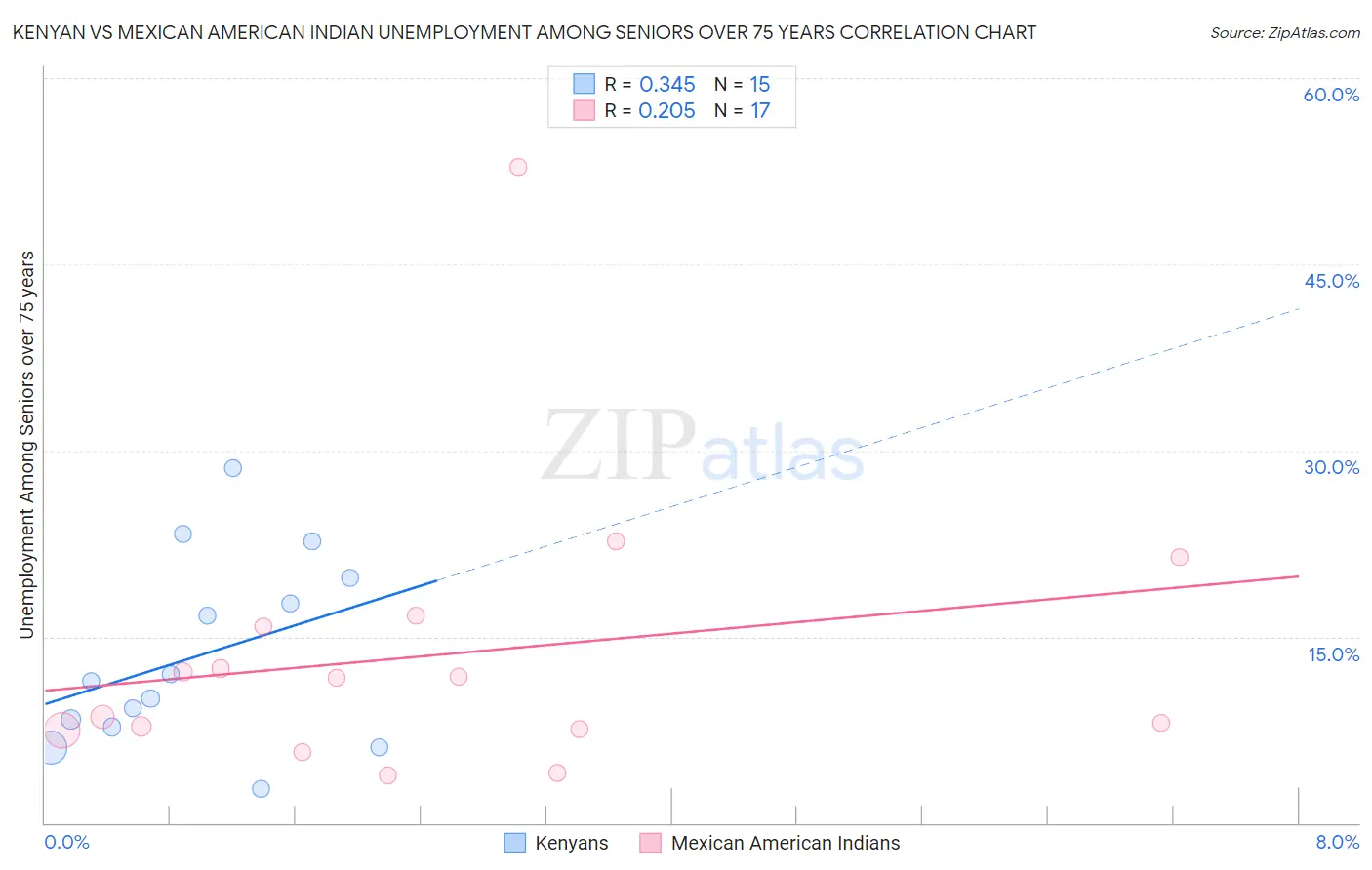 Kenyan vs Mexican American Indian Unemployment Among Seniors over 75 years