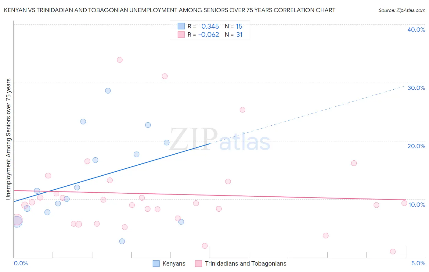 Kenyan vs Trinidadian and Tobagonian Unemployment Among Seniors over 75 years