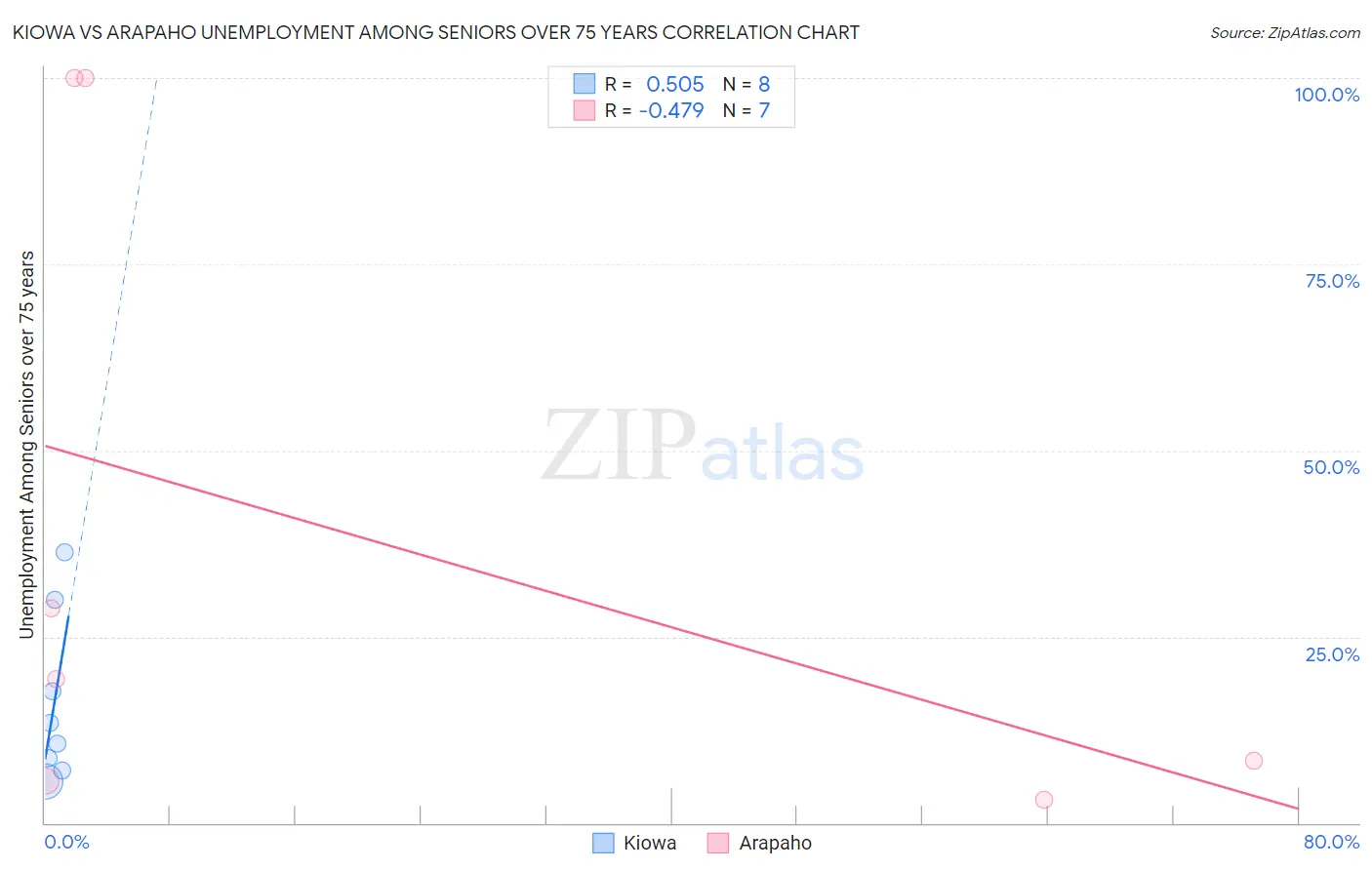 Kiowa vs Arapaho Unemployment Among Seniors over 75 years