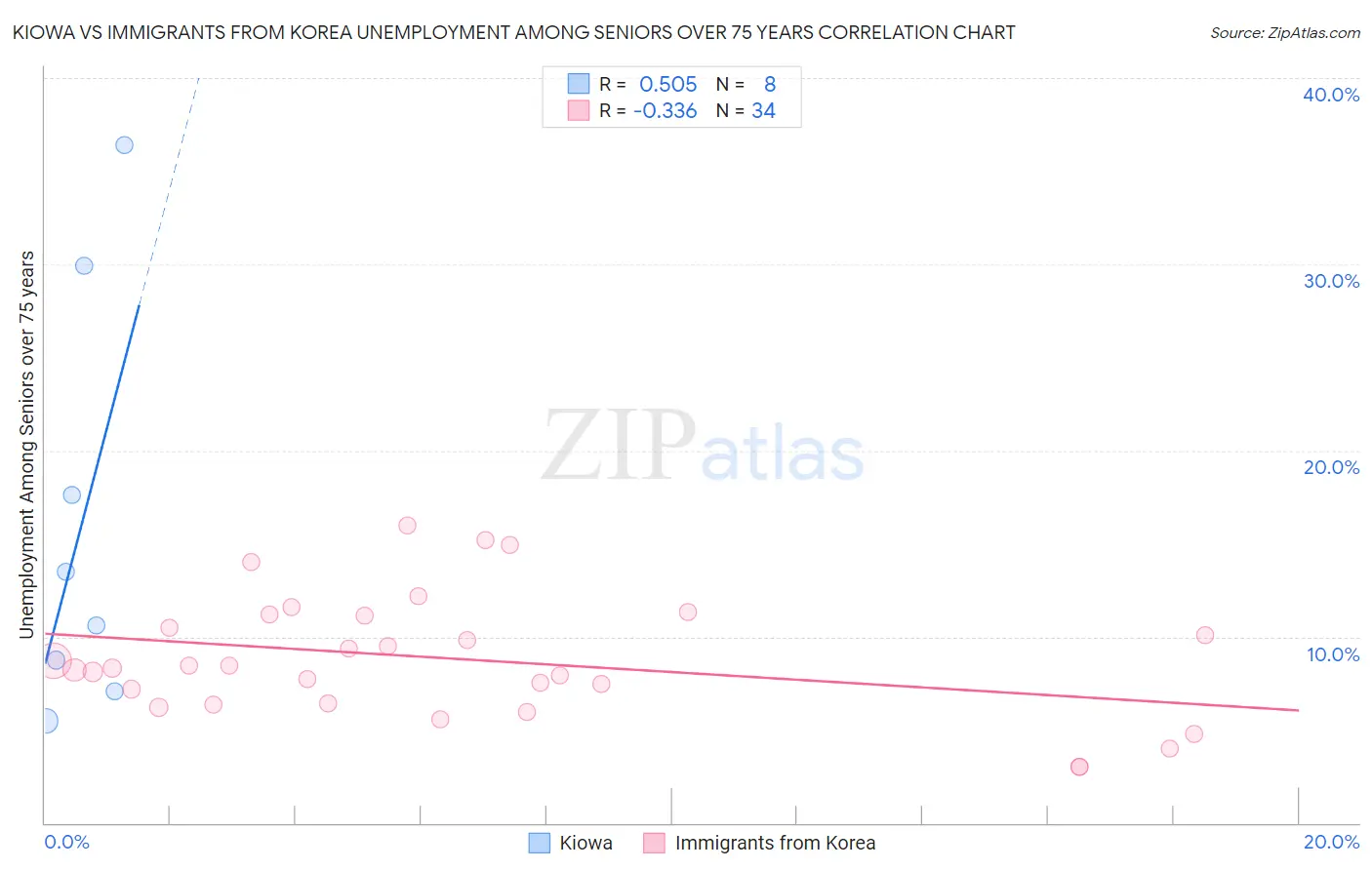 Kiowa vs Immigrants from Korea Unemployment Among Seniors over 75 years