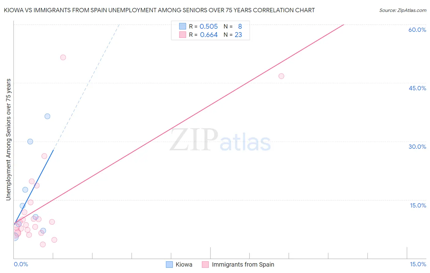 Kiowa vs Immigrants from Spain Unemployment Among Seniors over 75 years