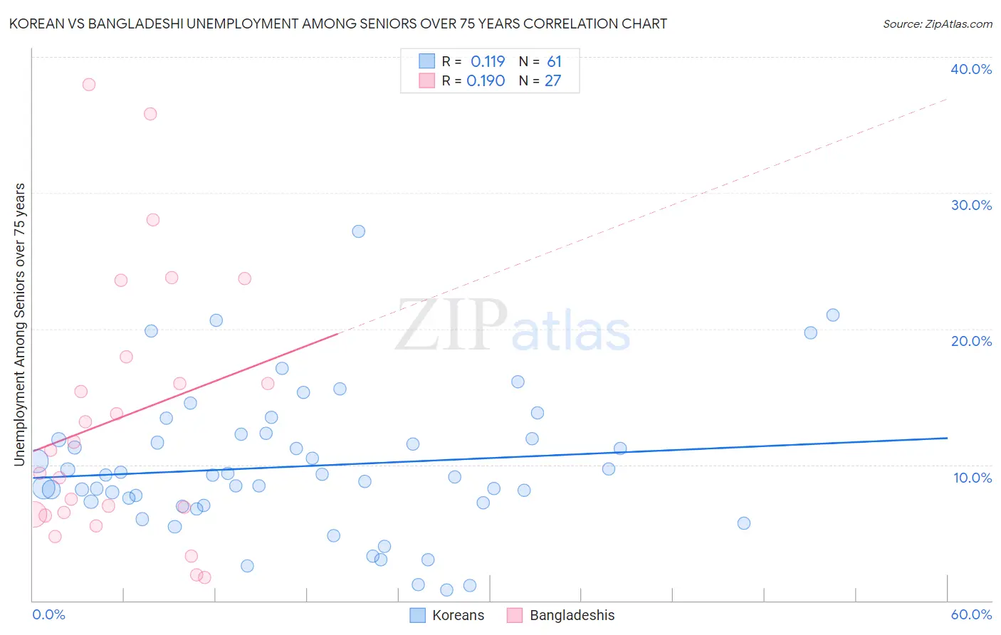 Korean vs Bangladeshi Unemployment Among Seniors over 75 years