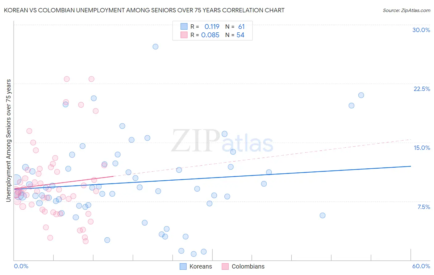 Korean vs Colombian Unemployment Among Seniors over 75 years