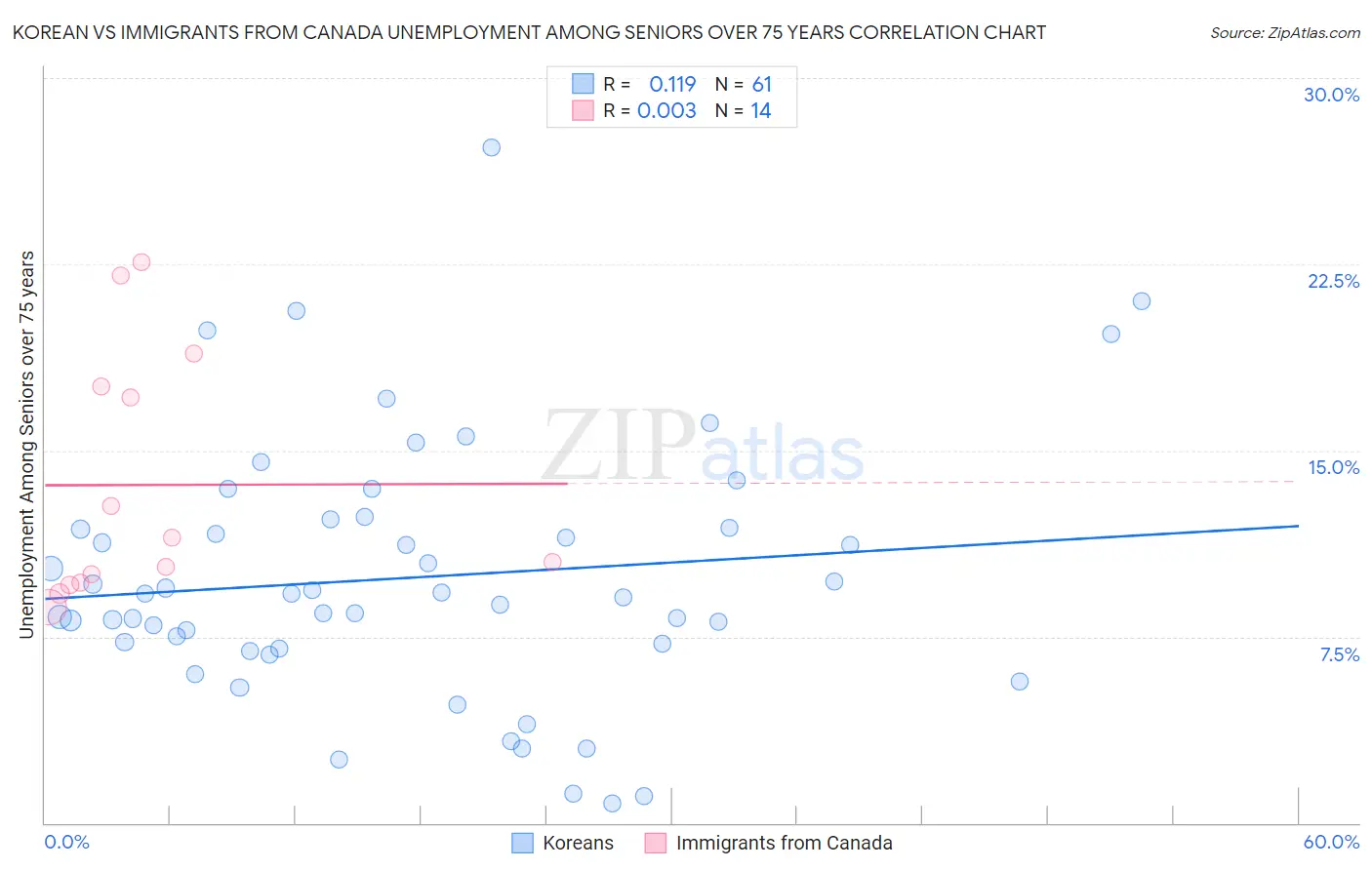 Korean vs Immigrants from Canada Unemployment Among Seniors over 75 years