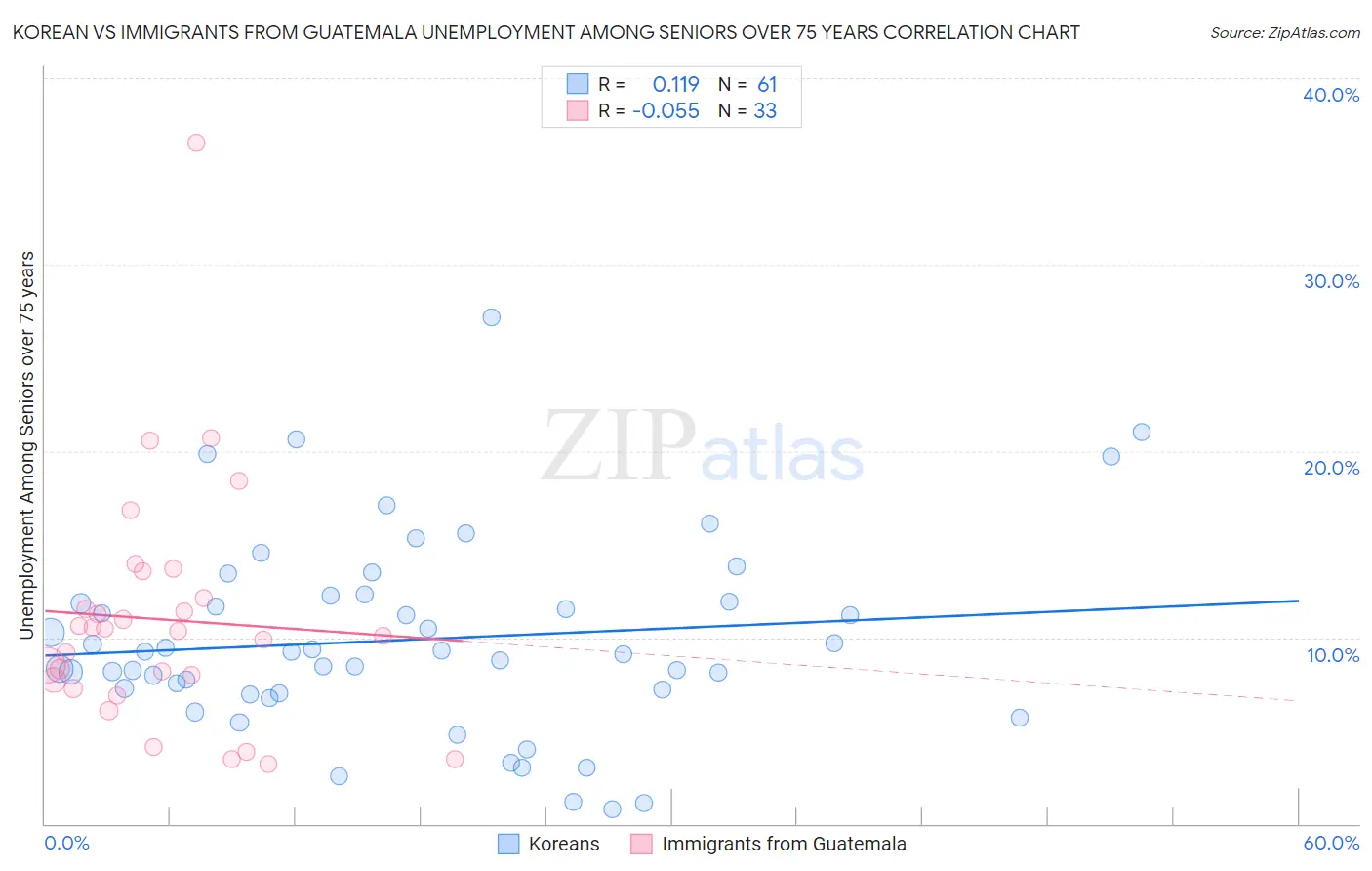 Korean vs Immigrants from Guatemala Unemployment Among Seniors over 75 years