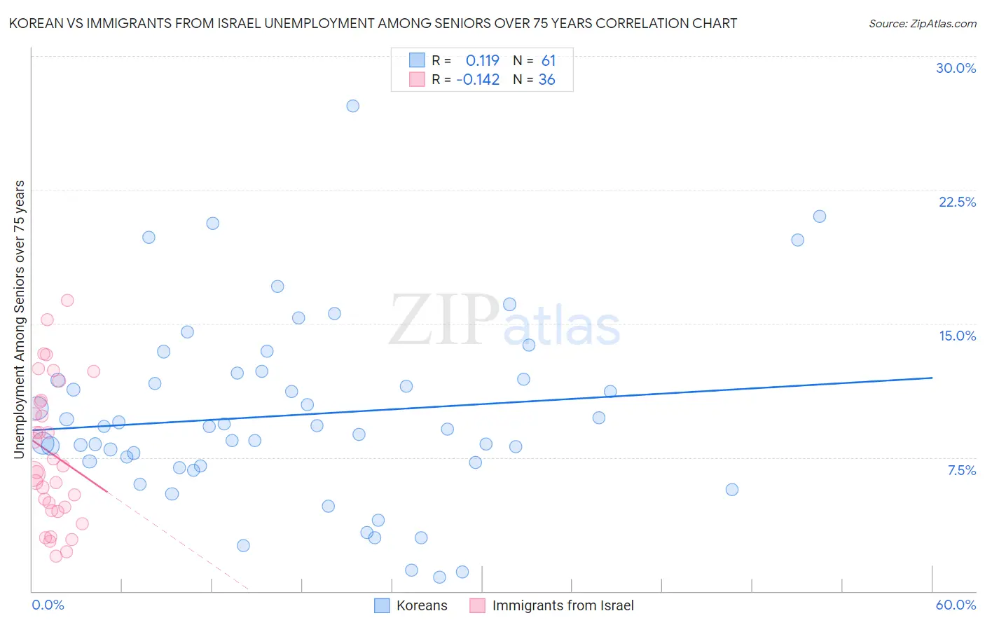 Korean vs Immigrants from Israel Unemployment Among Seniors over 75 years