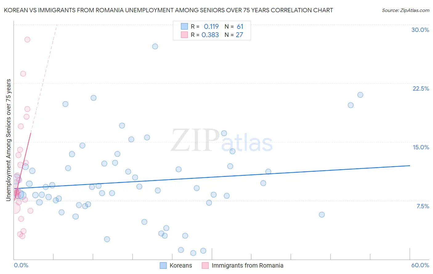 Korean vs Immigrants from Romania Unemployment Among Seniors over 75 years