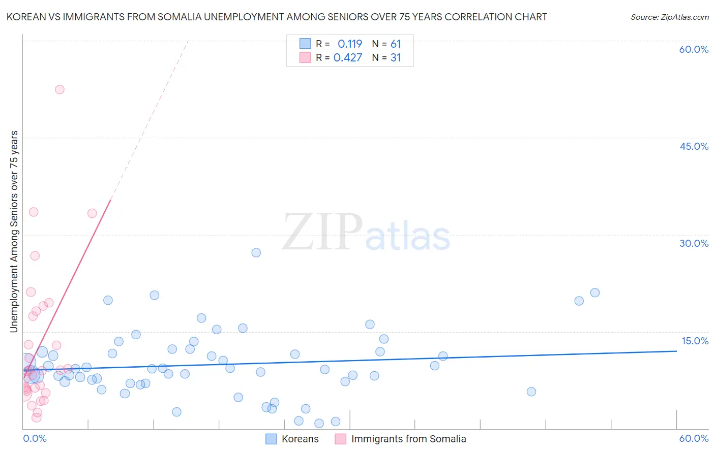 Korean vs Immigrants from Somalia Unemployment Among Seniors over 75 years