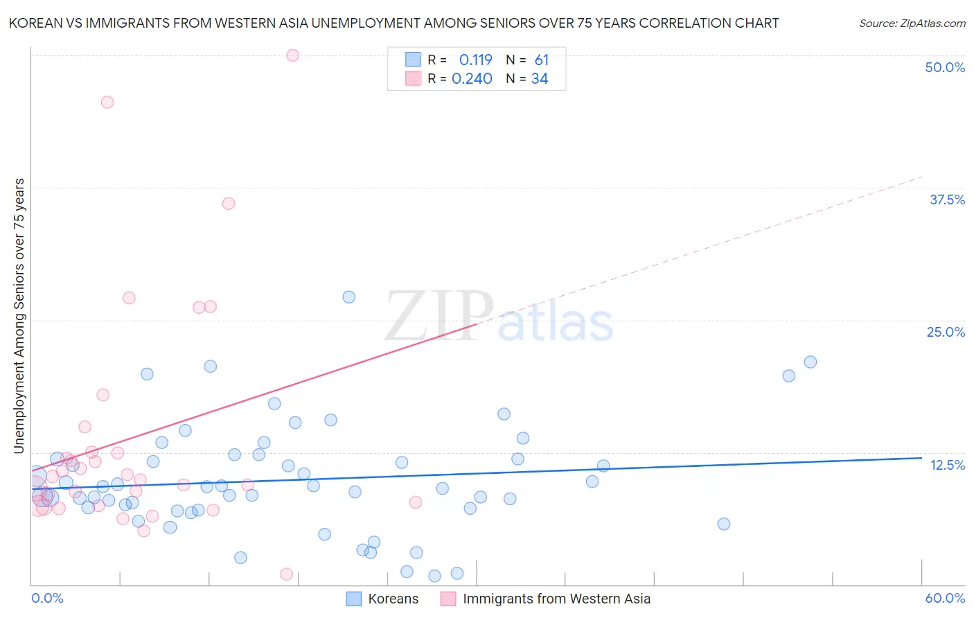 Korean vs Immigrants from Western Asia Unemployment Among Seniors over 75 years