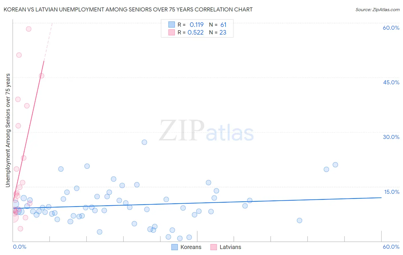 Korean vs Latvian Unemployment Among Seniors over 75 years