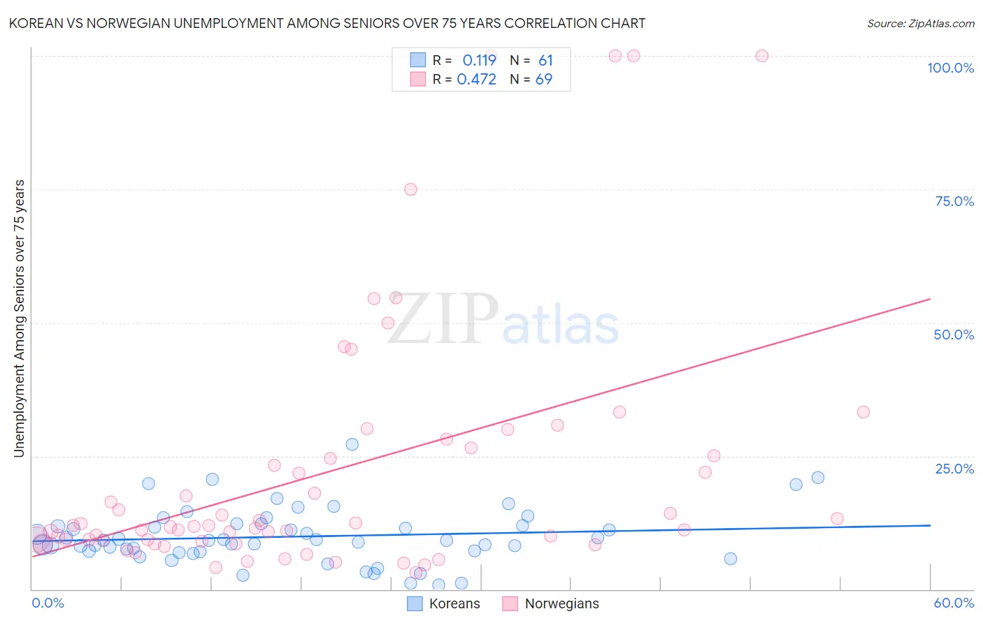 Korean vs Norwegian Unemployment Among Seniors over 75 years