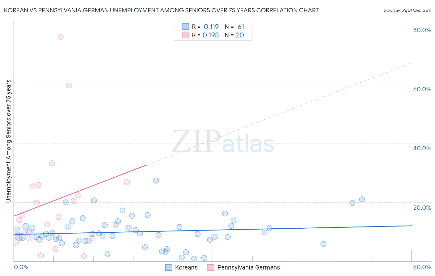 Korean vs Pennsylvania German Unemployment Among Seniors over 75 years