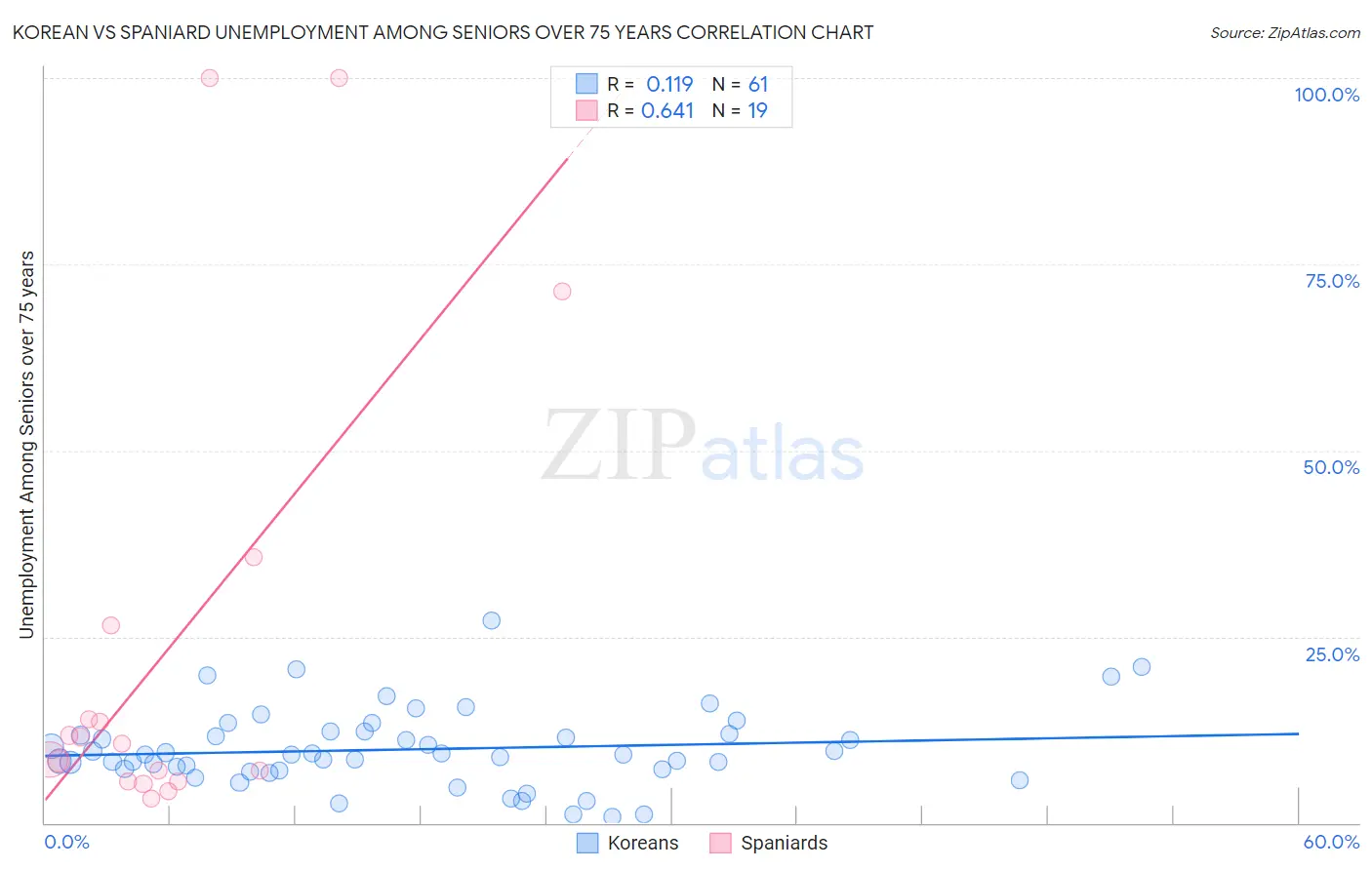 Korean vs Spaniard Unemployment Among Seniors over 75 years