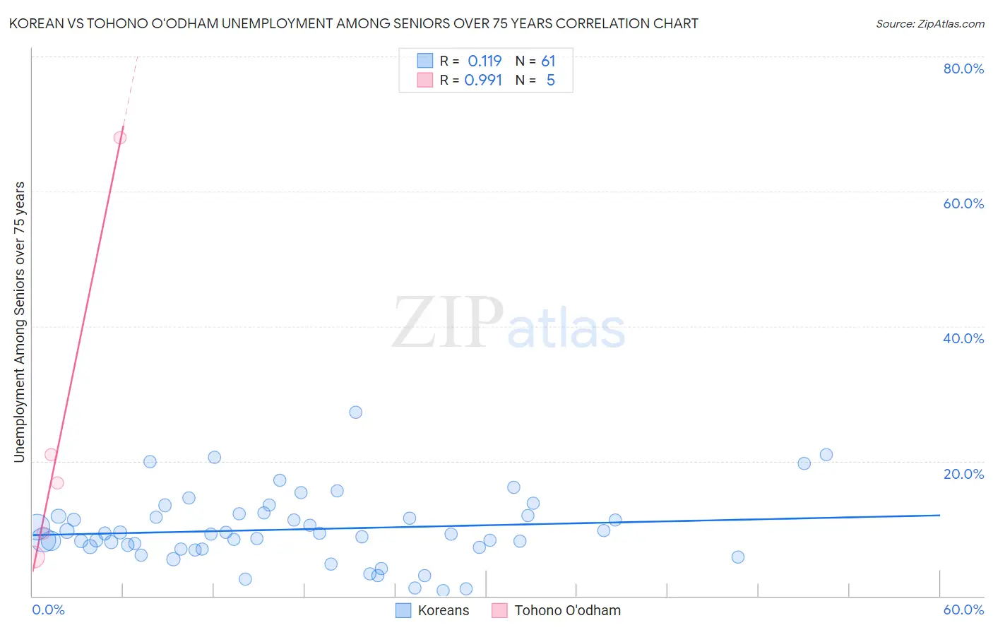 Korean vs Tohono O'odham Unemployment Among Seniors over 75 years