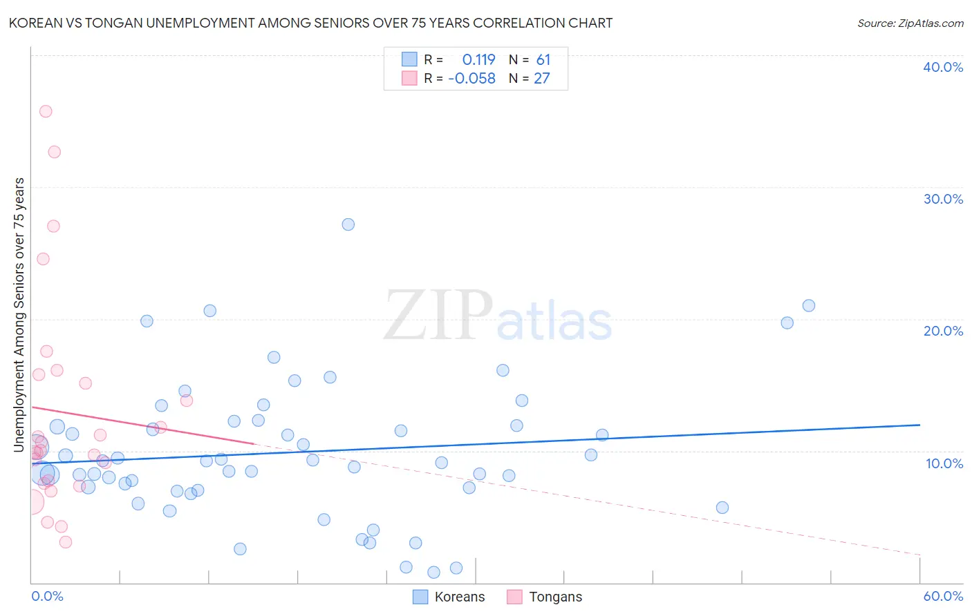 Korean vs Tongan Unemployment Among Seniors over 75 years