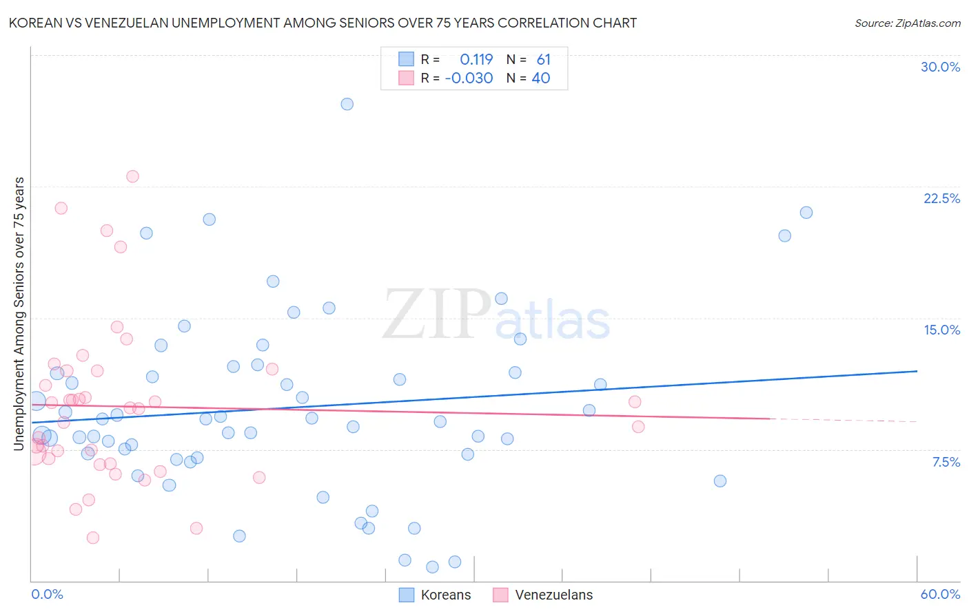 Korean vs Venezuelan Unemployment Among Seniors over 75 years