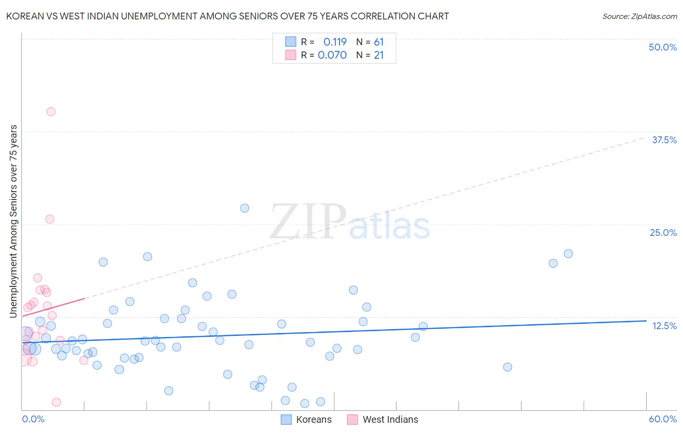 Korean vs West Indian Unemployment Among Seniors over 75 years